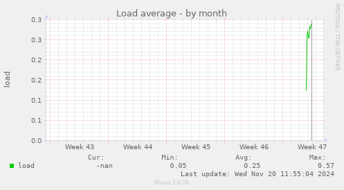 Load average