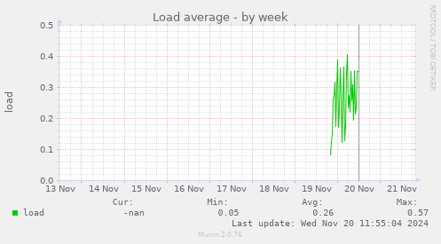 Load average