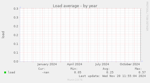 Load average