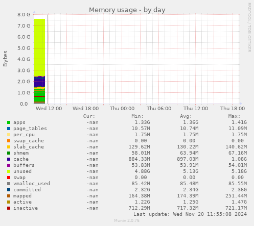 Memory usage