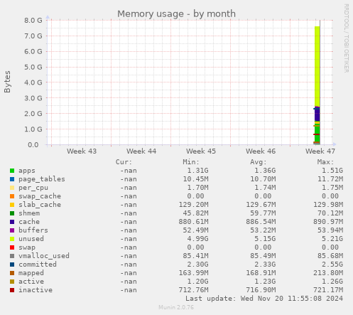 Memory usage