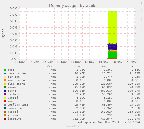 Memory usage