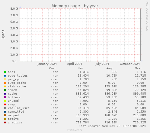 Memory usage