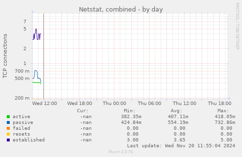 Netstat, combined