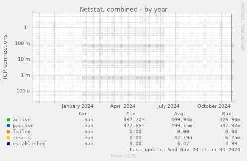 Netstat, combined