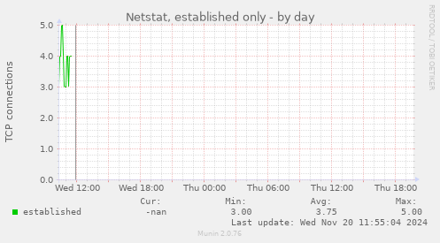 Netstat, established only