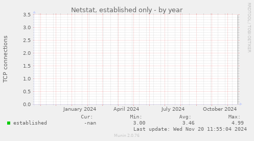 Netstat, established only