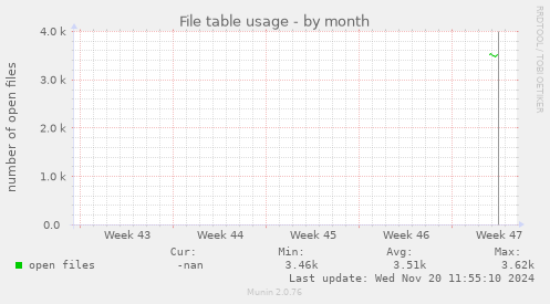 File table usage