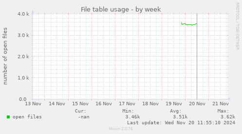 File table usage