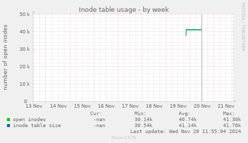 Inode table usage