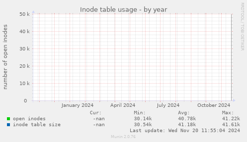 Inode table usage