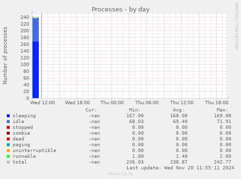 Processes