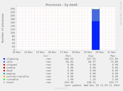 Processes