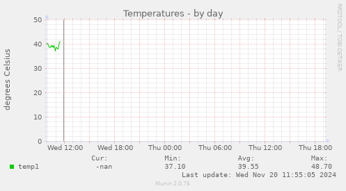 Temperatures