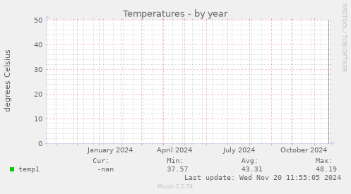 Temperatures