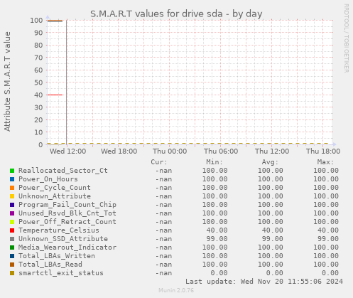 S.M.A.R.T values for drive sda