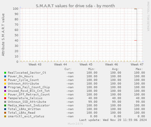 S.M.A.R.T values for drive sda