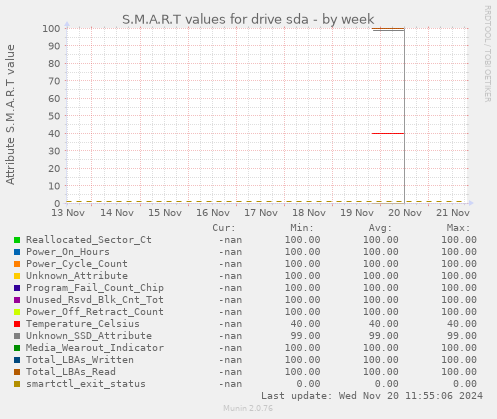 S.M.A.R.T values for drive sda