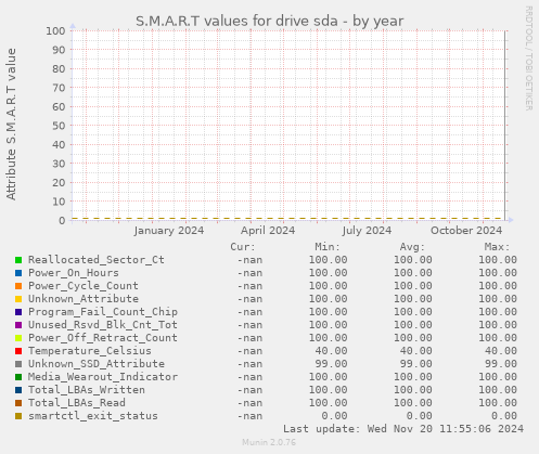 S.M.A.R.T values for drive sda