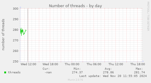 Number of threads