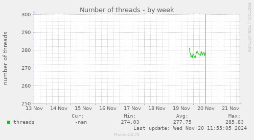 Number of threads