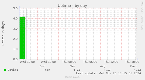 Uptime