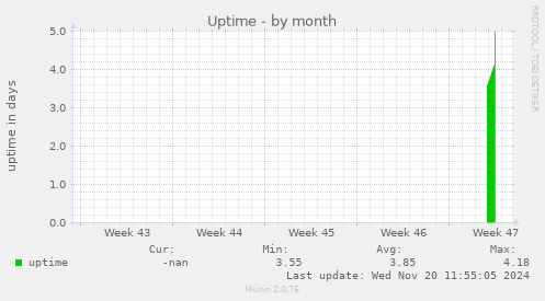 Uptime