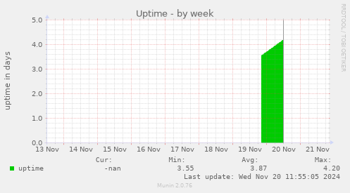 Uptime