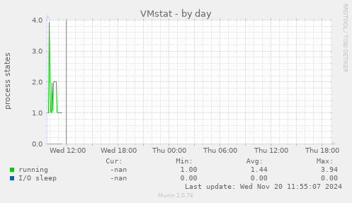 VMstat