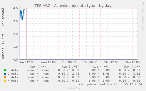 ZFS ARC - Activities by data type