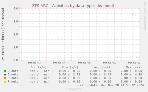 ZFS ARC - Activities by data type