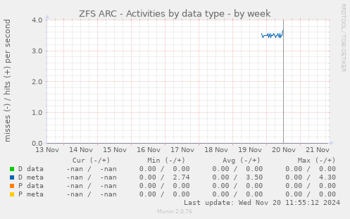 ZFS ARC - Activities by data type