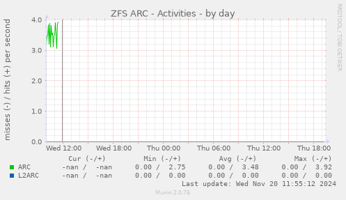 ZFS ARC - Activities