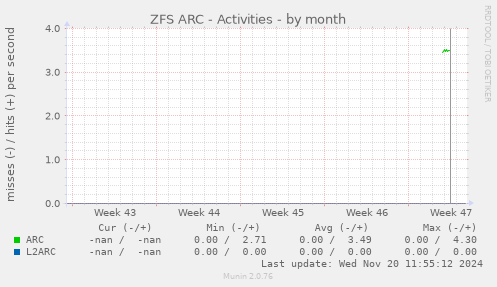 ZFS ARC - Activities