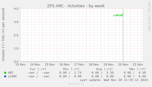 ZFS ARC - Activities