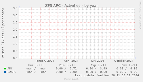 ZFS ARC - Activities