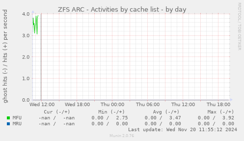 ZFS ARC - Activities by cache list