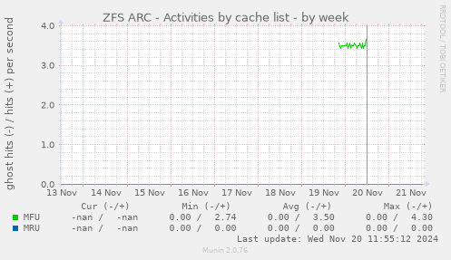 ZFS ARC - Activities by cache list