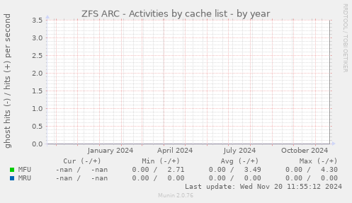 ZFS ARC - Activities by cache list