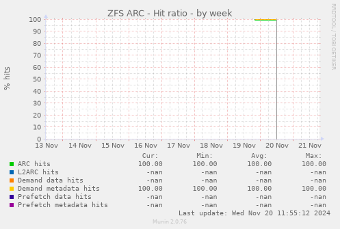 ZFS ARC - Hit ratio