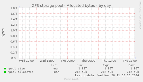 ZFS storage pool - Allocated bytes