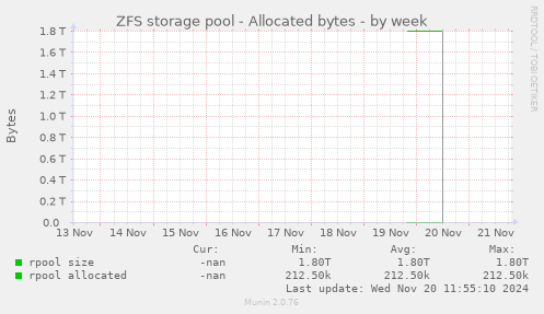 ZFS storage pool - Allocated bytes