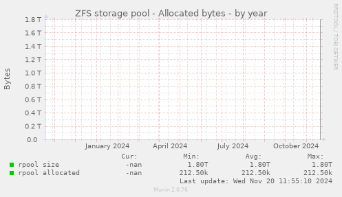 ZFS storage pool - Allocated bytes