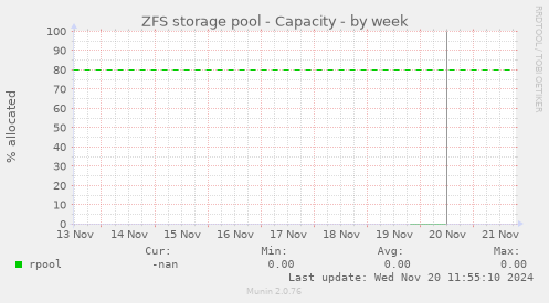 ZFS storage pool - Capacity