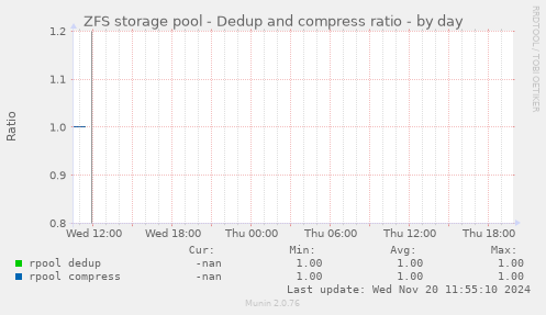 ZFS storage pool - Dedup and compress ratio