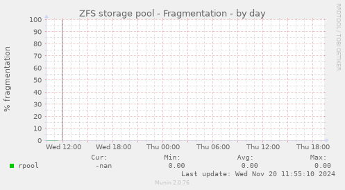 ZFS storage pool - Fragmentation