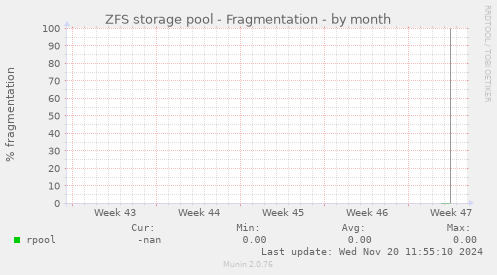 ZFS storage pool - Fragmentation