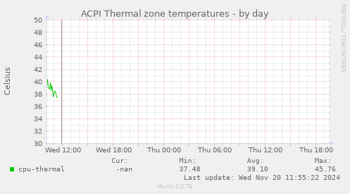 ACPI Thermal zone temperatures