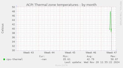 ACPI Thermal zone temperatures