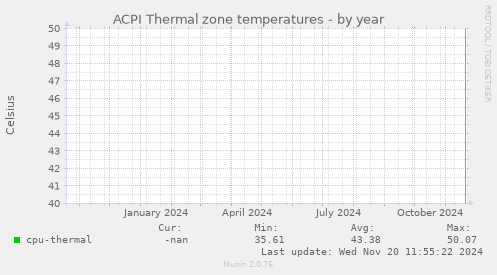 ACPI Thermal zone temperatures